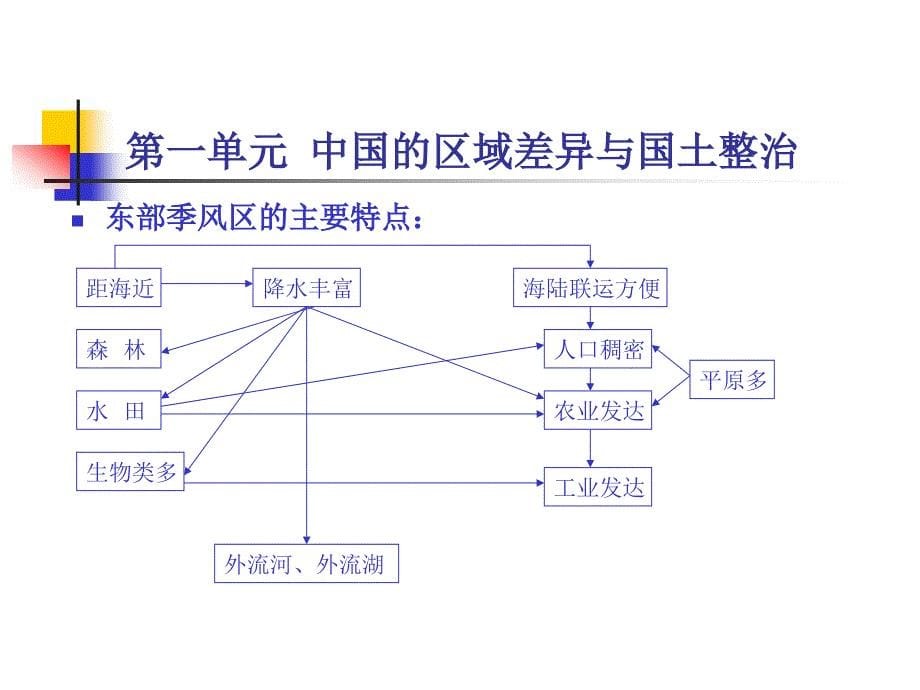 高中地理选修二(1)_第5页