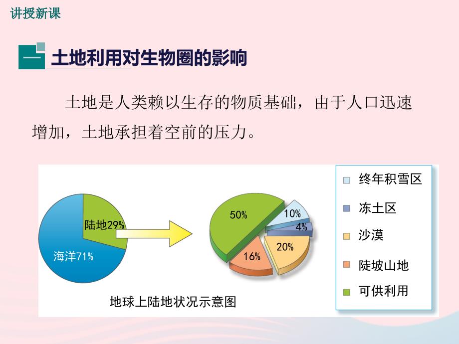 七年级生物下册 4.14.1 人类活动对生物圈的影响课件 （新版）北师大版_第4页