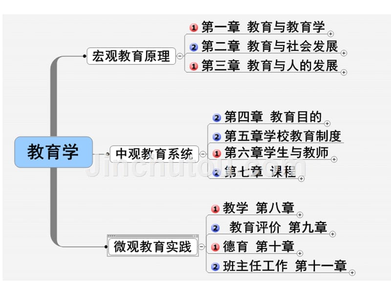 教育学新思维导图_第1页