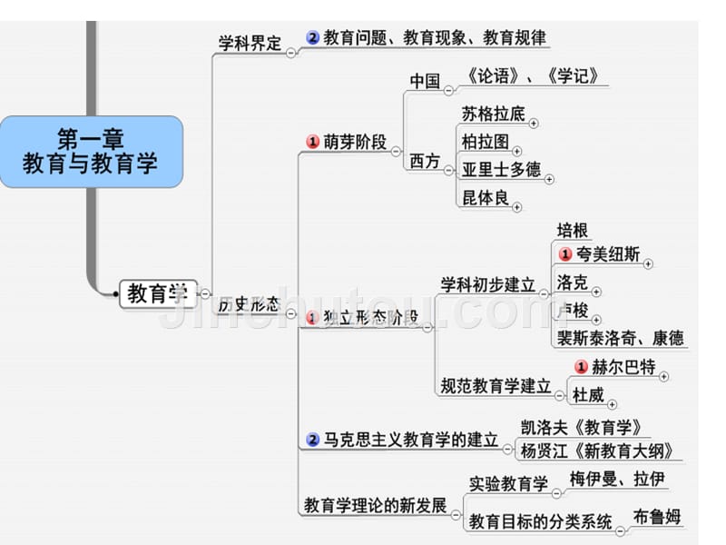 教育学新思维导图_第4页