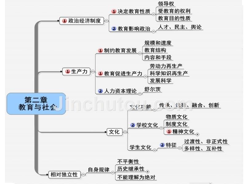 教育学新思维导图_第5页