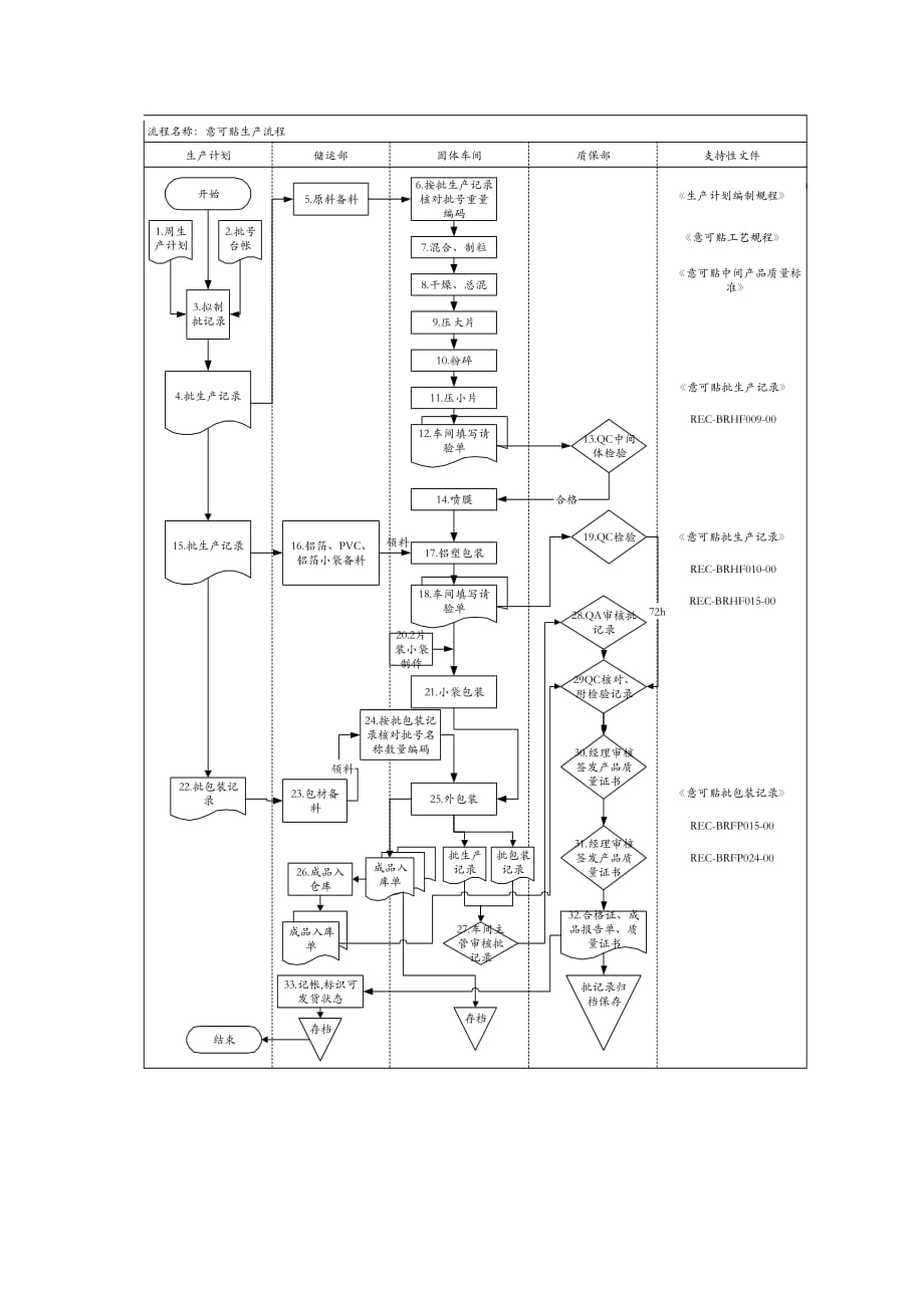 意可贴生产流程_第4页