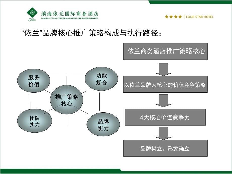 某国际商务酒店营销传播推广执行案_第5页