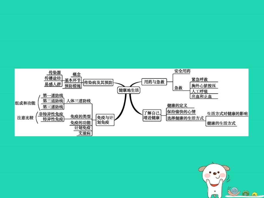 中考生物 专题8 健康地生活课件_第2页