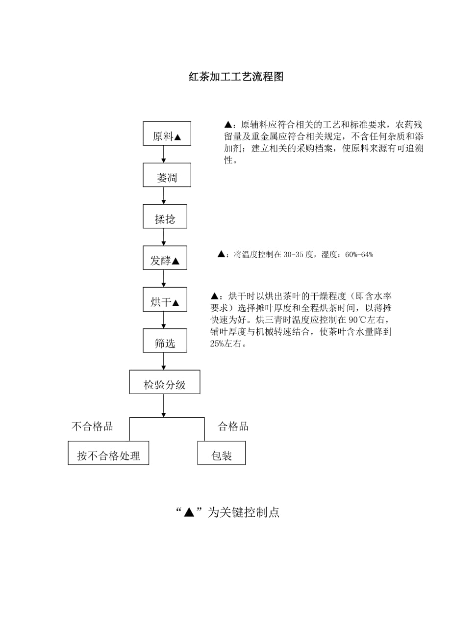 红茶工艺流程图_第1页