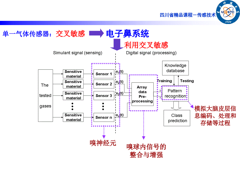 高集成度气体传感器阵列的研制-电子科技大学_第4页