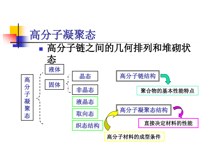 高分子物理结晶_第3页