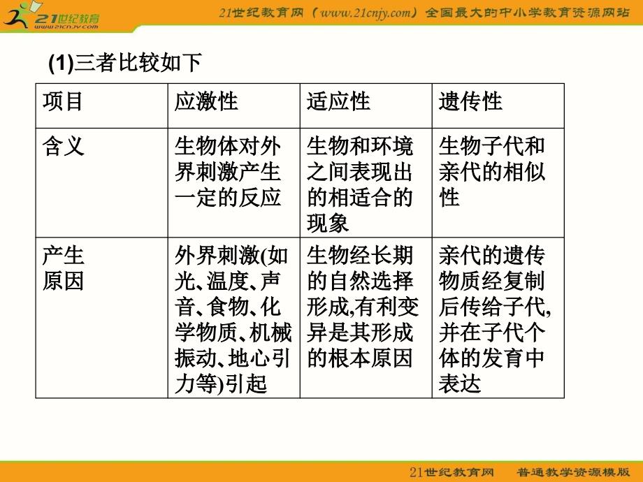 高考生物二轮复习课件第二部分专题十三绪论与生命的物质基础_第4页