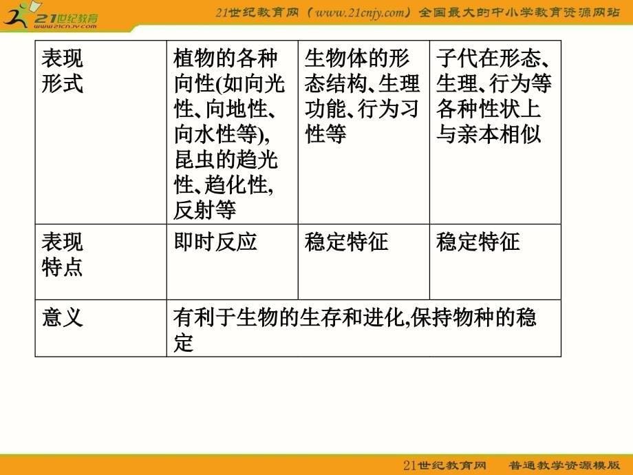 高考生物二轮复习课件第二部分专题十三绪论与生命的物质基础_第5页