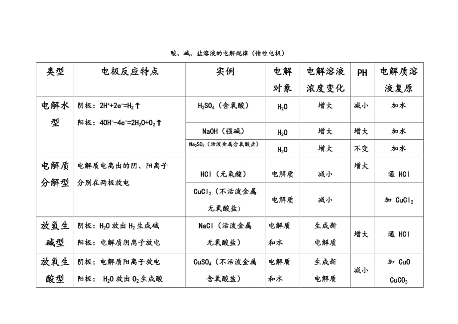 惰性电极电解酸碱盐溶液规律 (1)_第1页