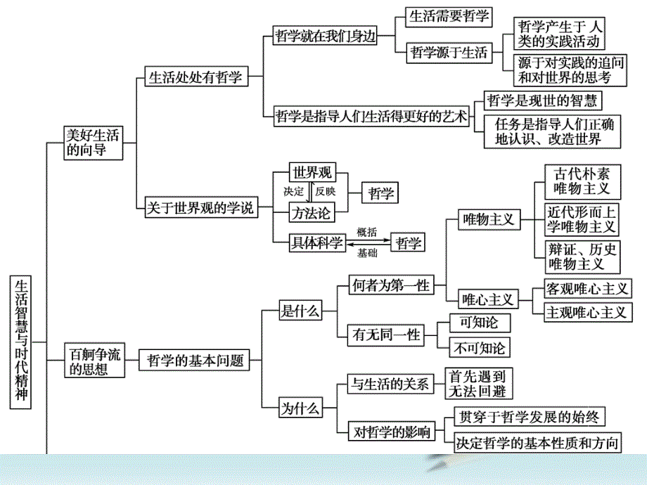 高考政治总复习-第一单元-生活智慧与时代精神-4-1单元综合课件-人教版必修4_第3页