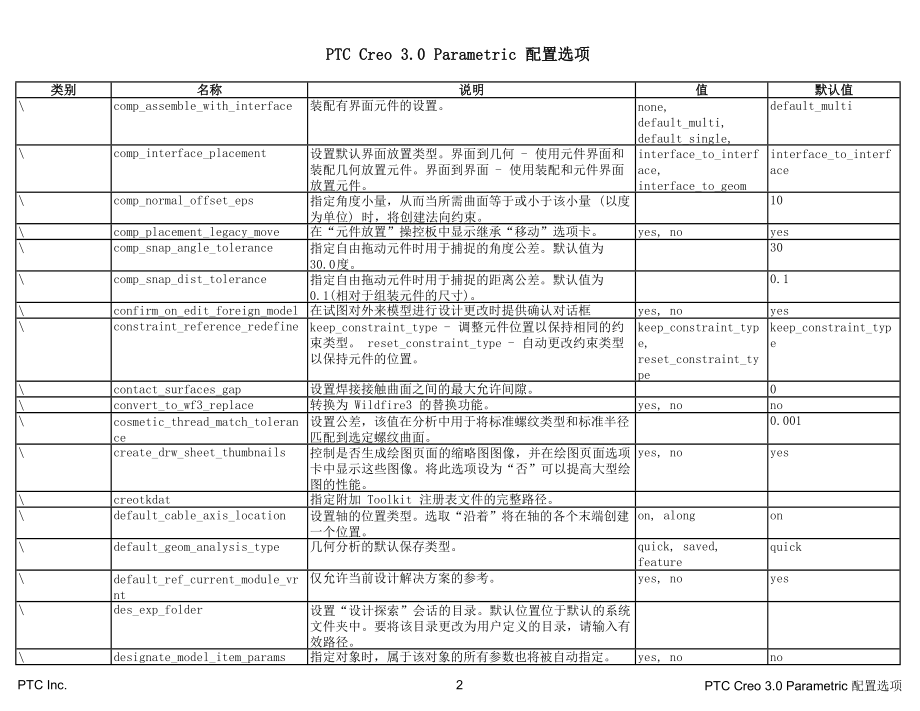 最全最详细ptc creo 3.0 parametric 配置选项_第3页