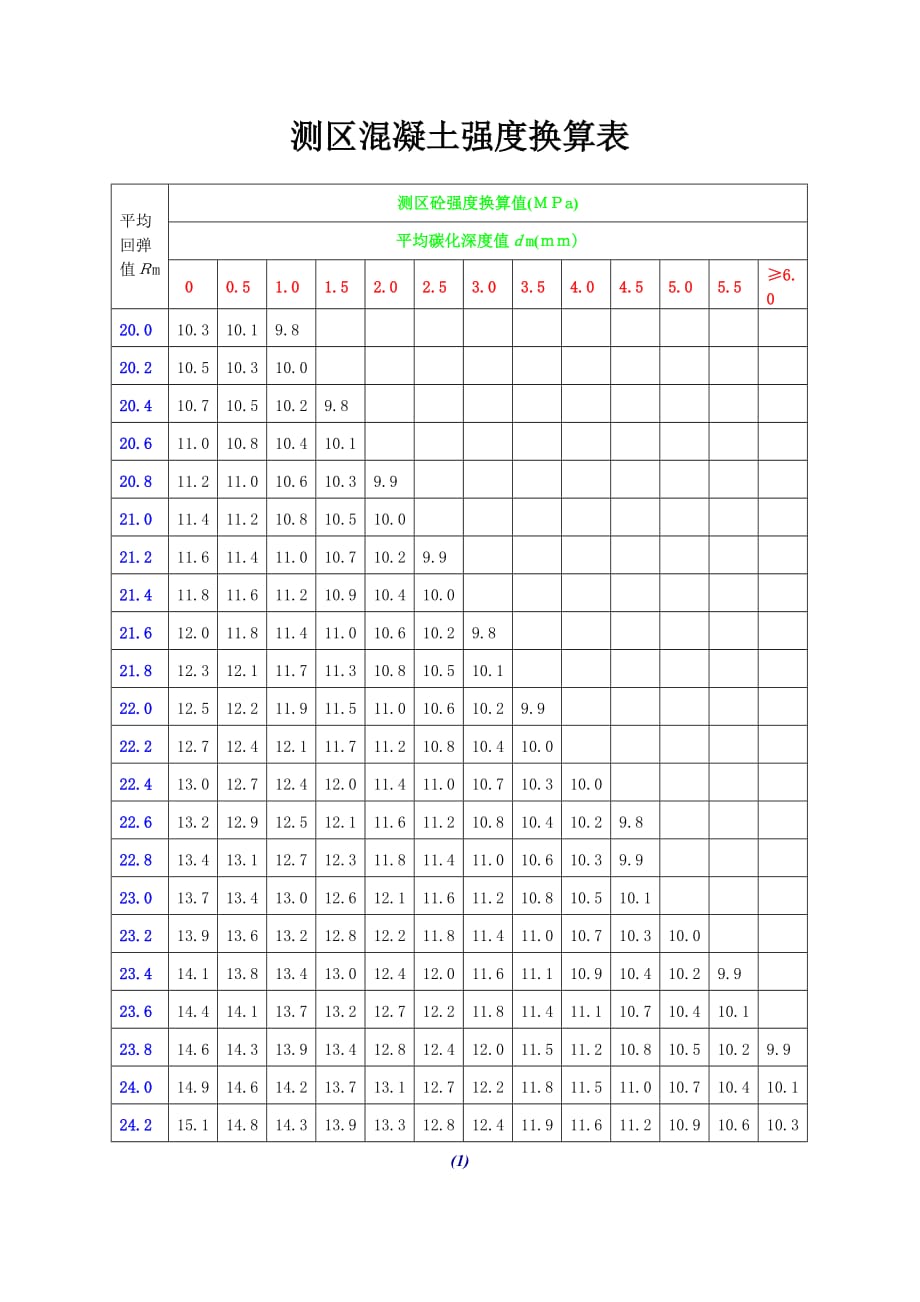 测区砼强度换算表_第1页