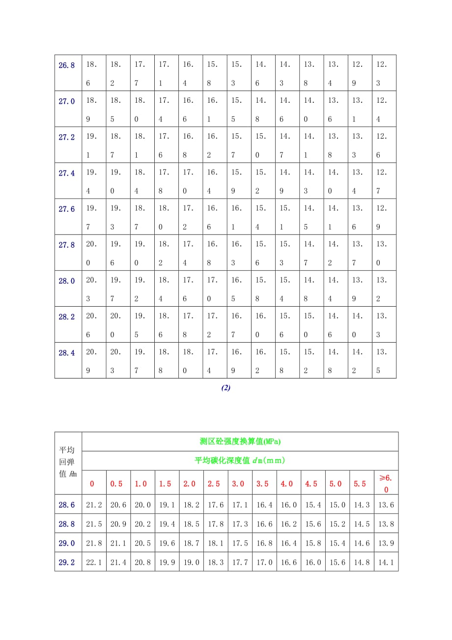 测区砼强度换算表_第3页