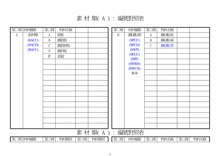 某电器公司物料编码原则_第3页