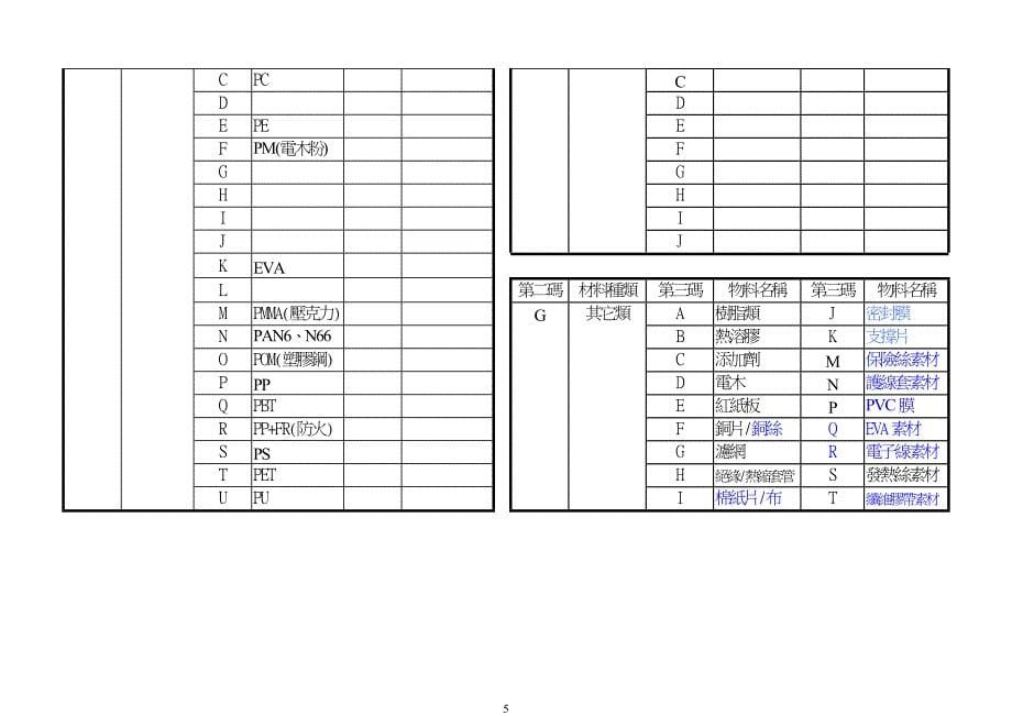 某电器公司物料编码原则_第5页