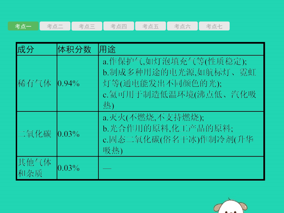 （课标通用）安徽省2019年中考化学总复习 第2单元 我们周围的空气课件_第3页