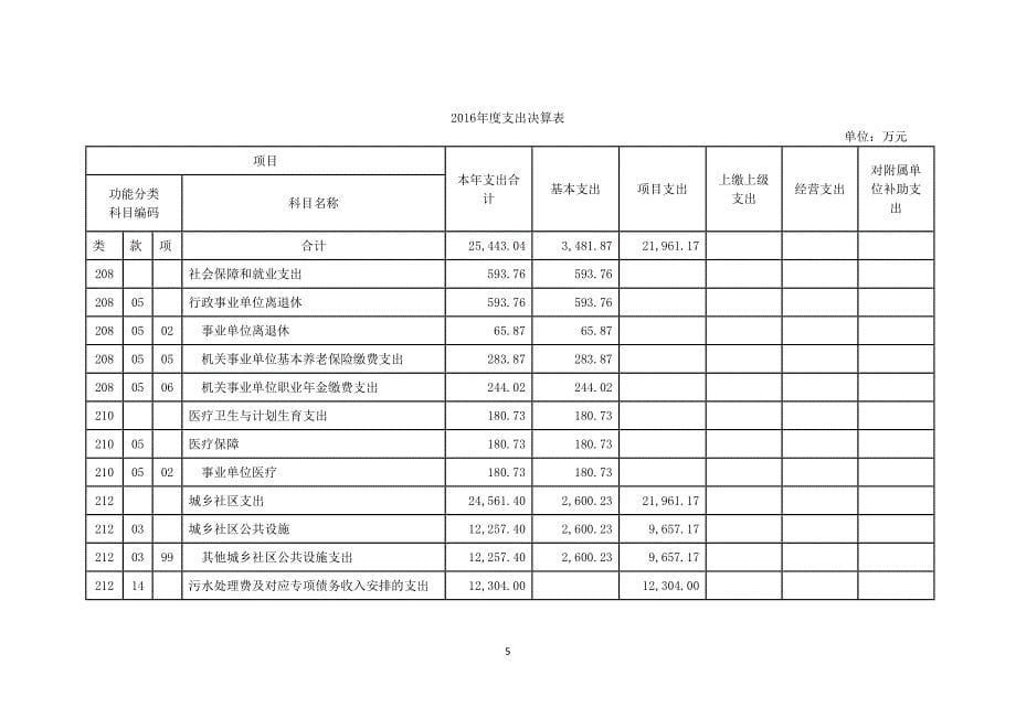上海浦东新区排水管理所2016单位决算_第5页