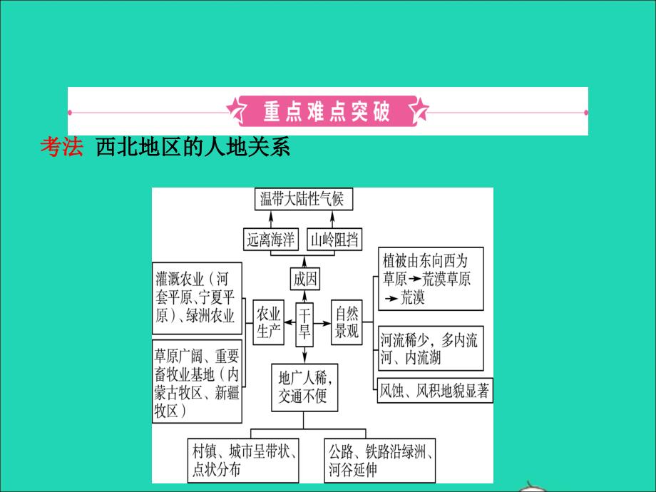 （人教版通用）2019届中考地理复习 八下 第八章 西北地区课件_第2页