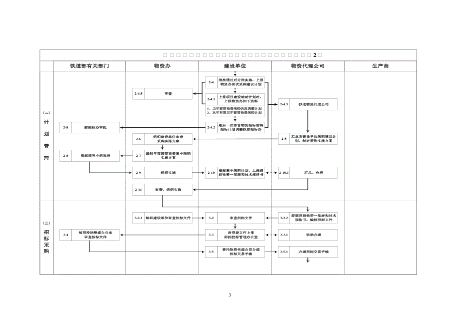 铁路建设项目部的管物资采购供应一体化管理流程图_第3页