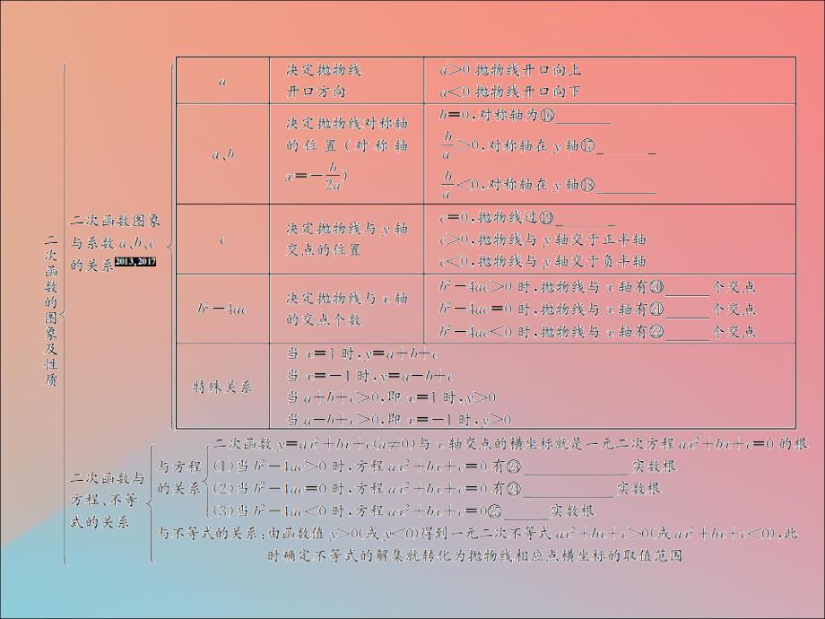 （遵义专用）2019届中考数学复习 第14课时 二次函数的图象与性质 1 考点清单归纳（基础知识梳理）课件_第4页