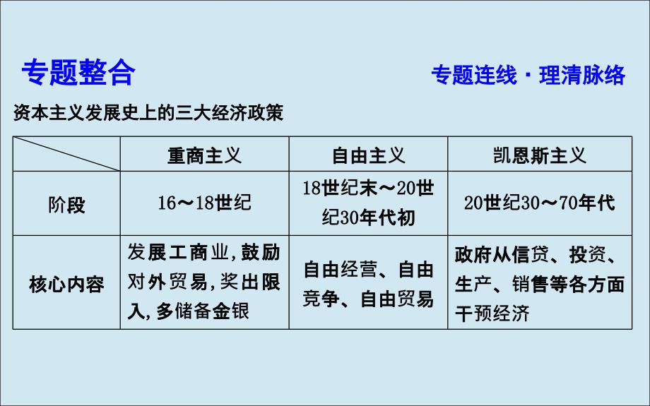 （通史b版）2020届高考历史一轮复习 第十一单元 世界资本主义经济政策的调整和苏联的社会主义建设单元总结课件_第2页