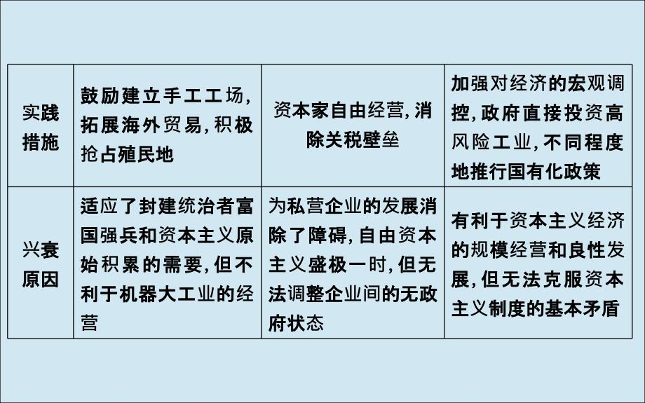 （通史b版）2020届高考历史一轮复习 第十一单元 世界资本主义经济政策的调整和苏联的社会主义建设单元总结课件_第3页