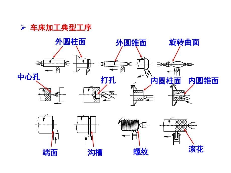 机械制造技术基础课件资料_第5页