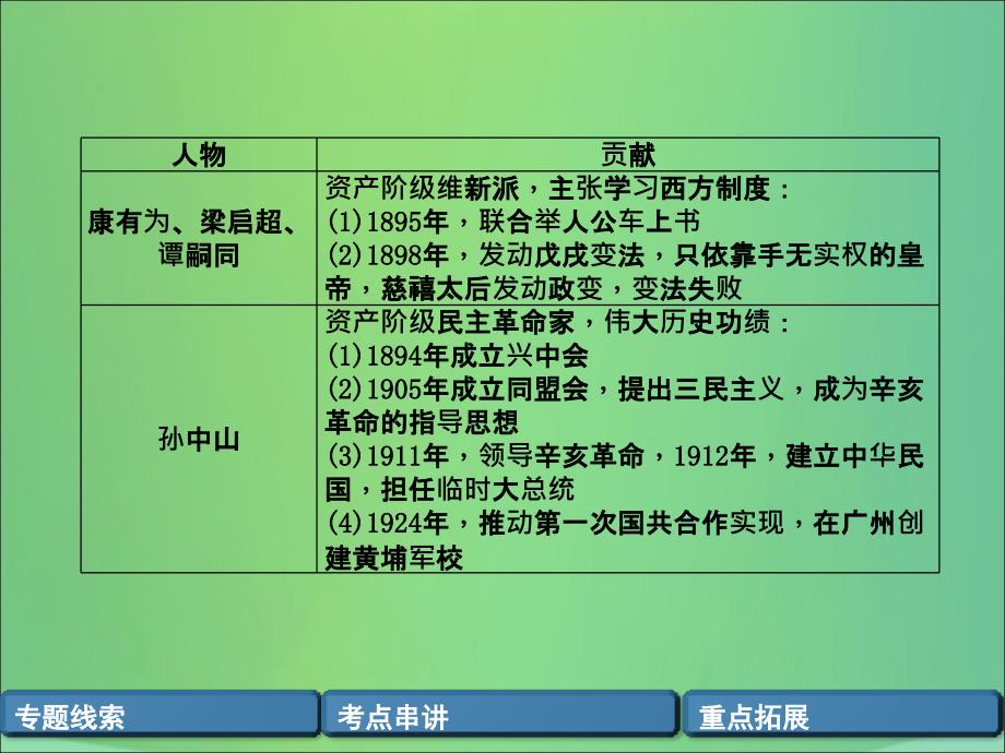 （贵阳专版）2019届中考历史总复习 第二编 热点专题速查篇 专题10 中外历史上的重要历史人物（精讲）课件_第4页