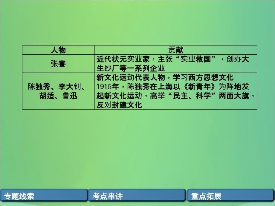 （贵阳专版）2019届中考历史总复习 第二编 热点专题速查篇 专题10 中外历史上的重要历史人物（精讲）课件_第5页