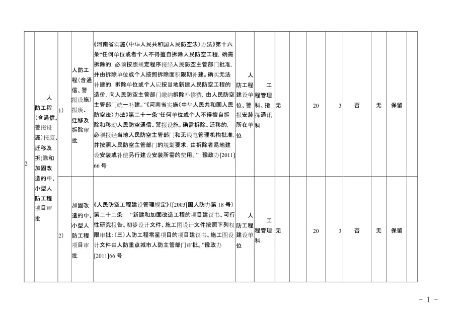 长垣人民防空办公室行政职权清单_第2页