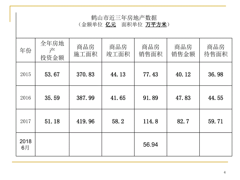 鹤山市房地产市场发展前景调研报告20181015_第4页