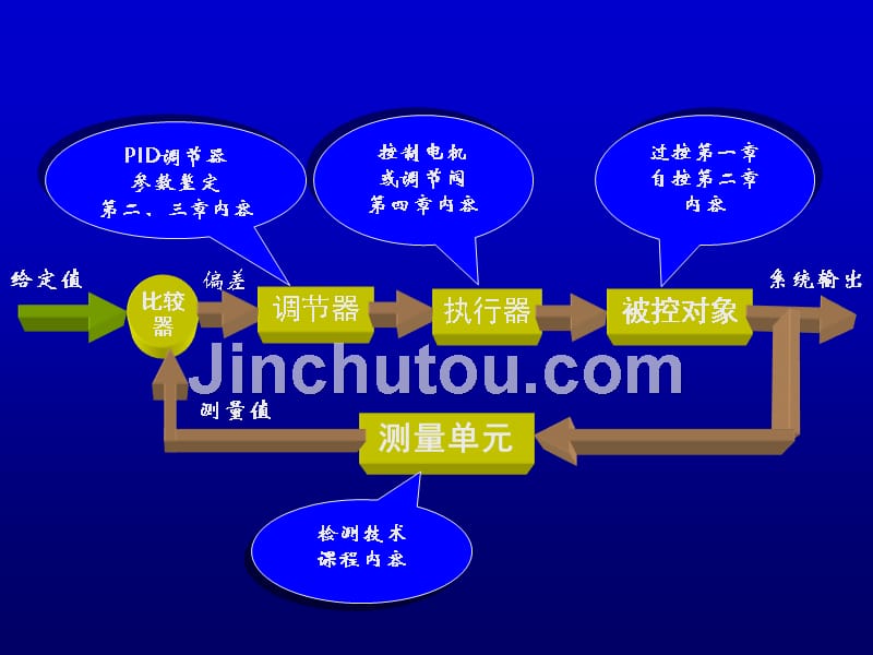 过程控制第五章_第3页