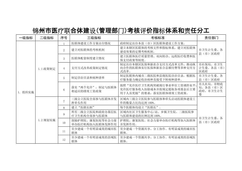 锦州医疗联合体建设管理部门考核评价指标体系和责任_第1页