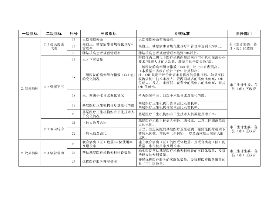 锦州医疗联合体建设管理部门考核评价指标体系和责任_第2页