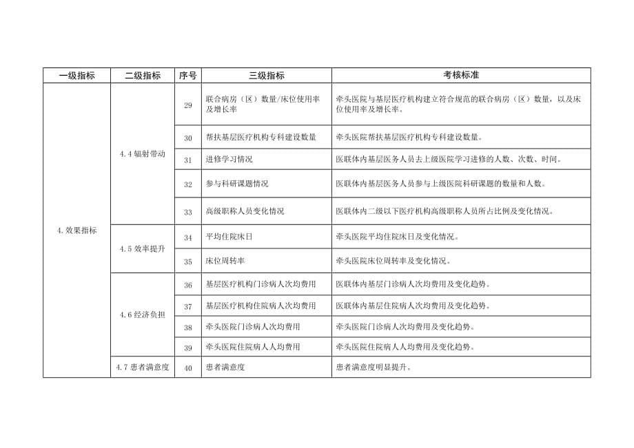 锦州医疗联合体建设管理部门考核评价指标体系和责任_第5页