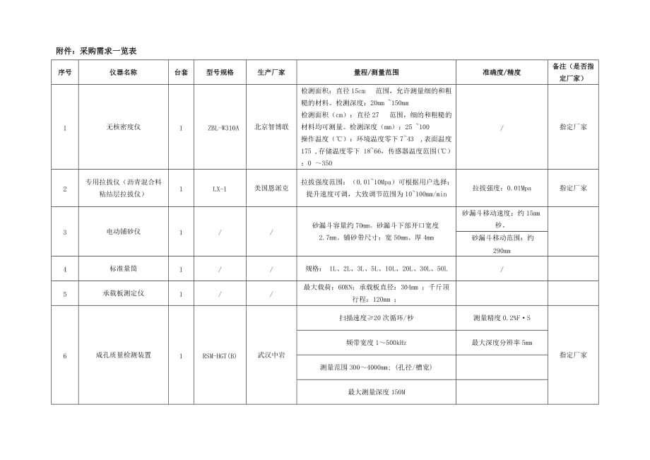 采购需求一览表_第1页