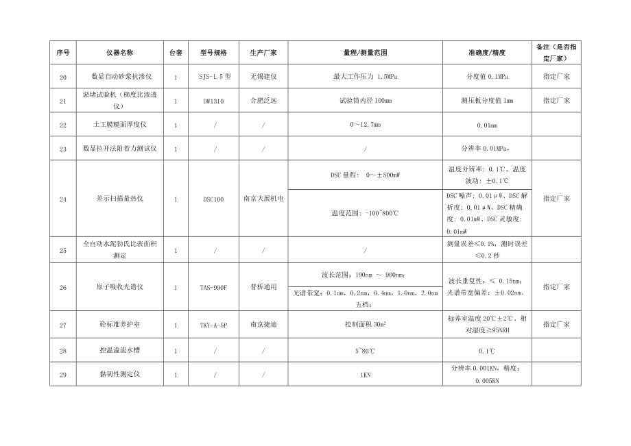 采购需求一览表_第3页