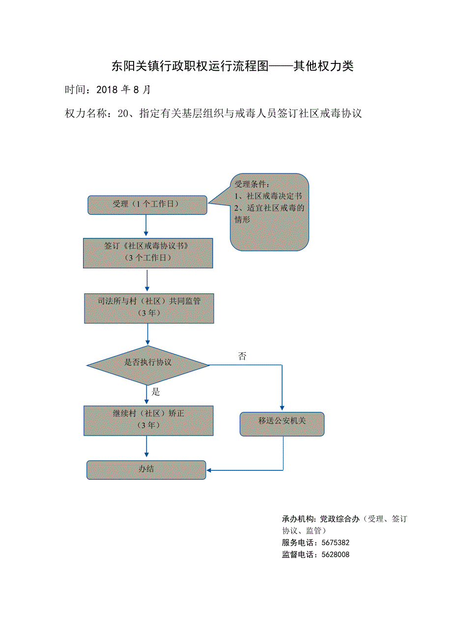 东阳关镇行政职权运行流程图其他权力类_第4页