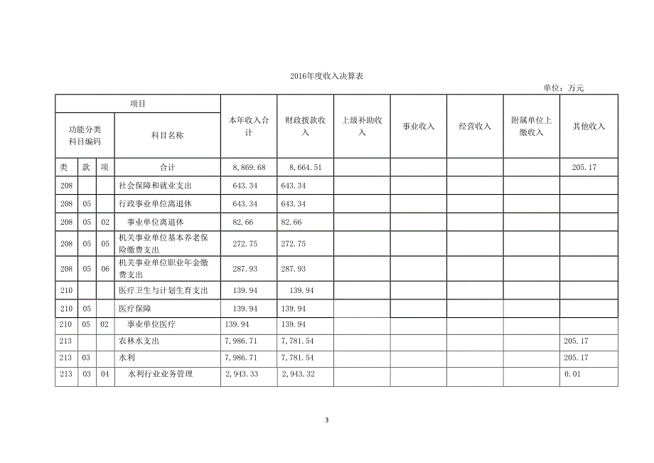 上海浦东新区水闸管理署2016单位决算_第3页