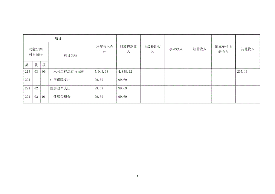 上海浦东新区水闸管理署2016单位决算_第4页