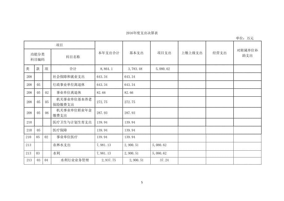 上海浦东新区水闸管理署2016单位决算_第5页