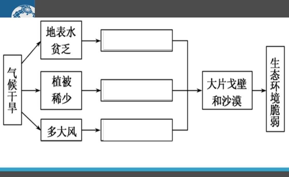 荒漠化的防治高三一轮复习精品_第5页