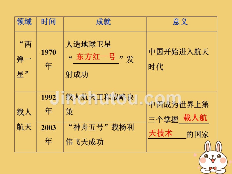 （通用版）2020版高考历史大一轮复习 第十五单元 近代以来中外科技与文艺的发展历程 第33讲 现代中国的科技、教育与文学艺术课件_第4页