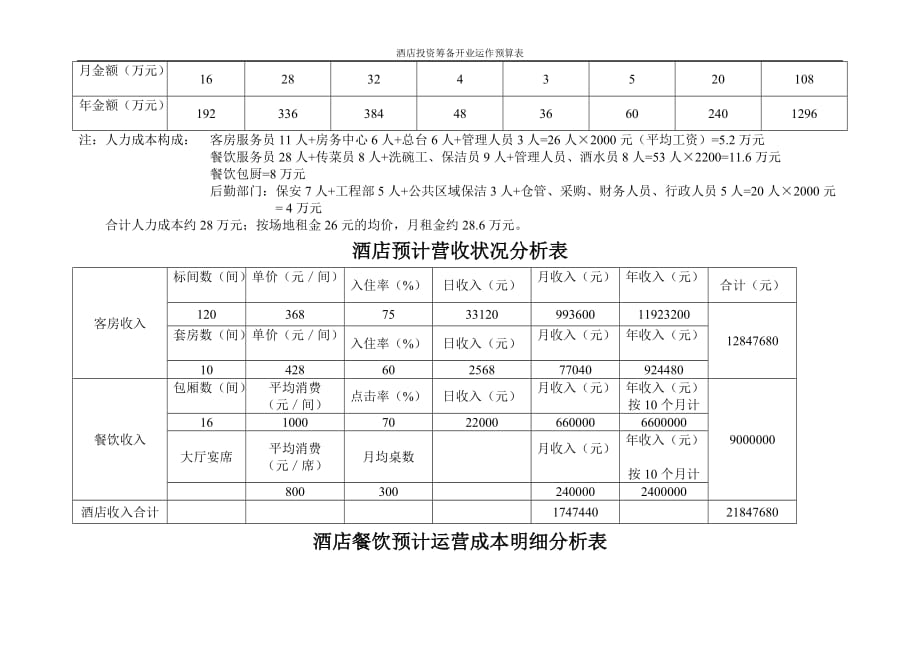 酒店投资筹备开业运作预算表1_第3页