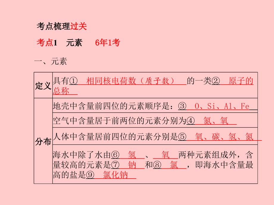 （潍坊专版）2018中考化学总复习 第三单元 物质构成的奥秘 第2课时 物质的组成和分类课件 新人教版_第3页