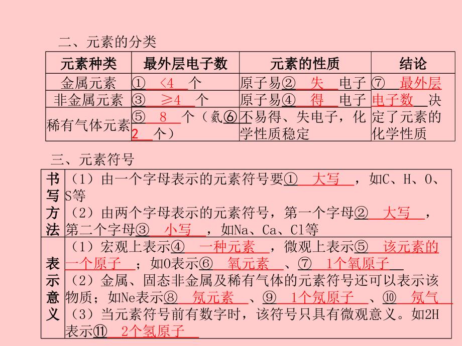 （潍坊专版）2018中考化学总复习 第三单元 物质构成的奥秘 第2课时 物质的组成和分类课件 新人教版_第4页