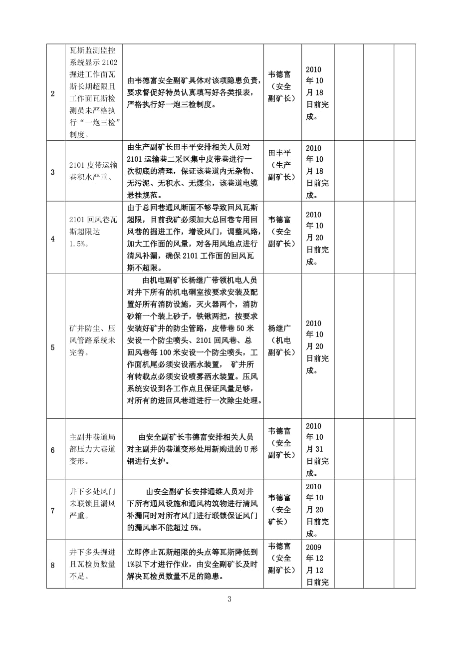 镇雄县煤矿隐患整改_第3页