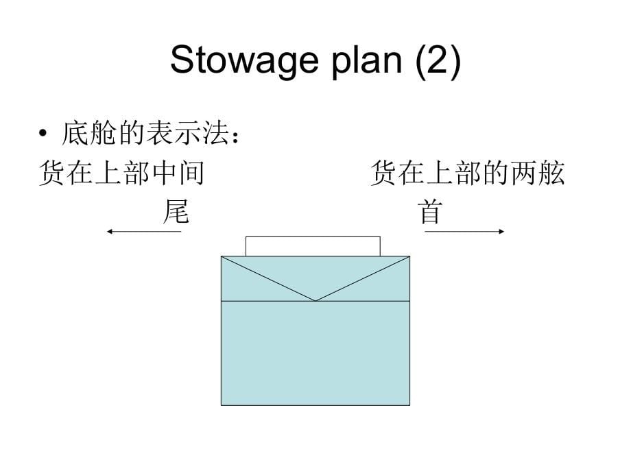 国际船代理论与实务概要_第5页