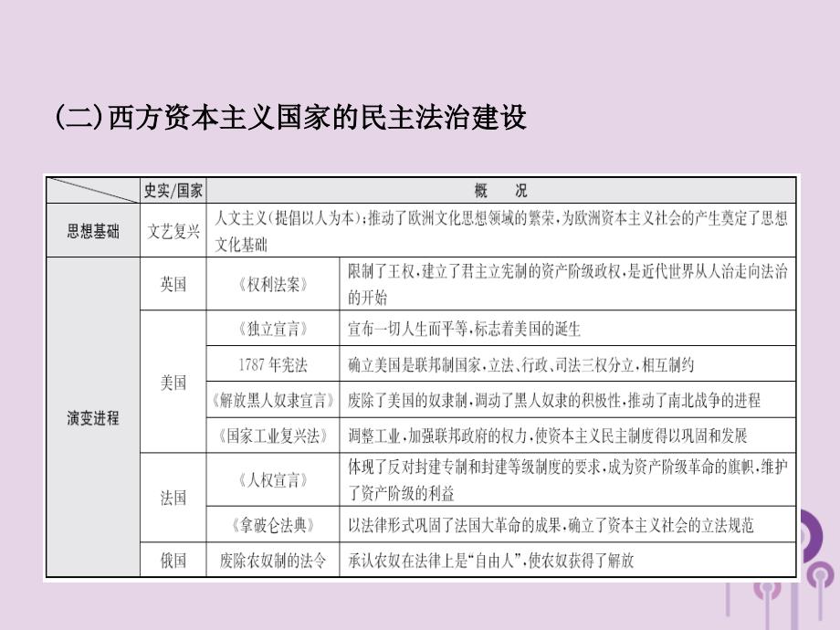 山东省潍坊市2019年中考历史总复习 专题十一 中外历史上的民主与法治建设课件_第3页